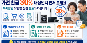 가전 환급 30% 대상인지 먼저 보세요, 복지할인 유형별 신청 한도가 다릅니다